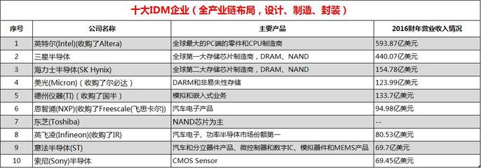 半導體產業鏈公司匯總及大基金布局梳理